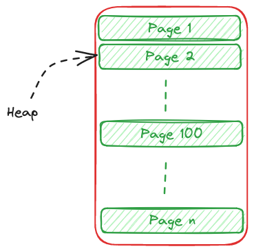 Heap layout