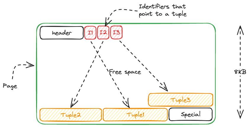 Page layout