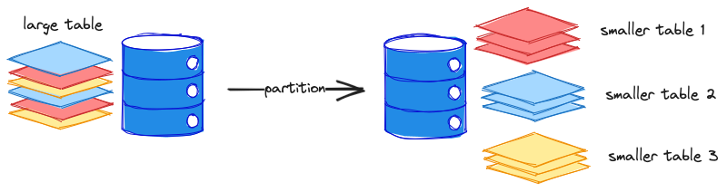 Partitioning