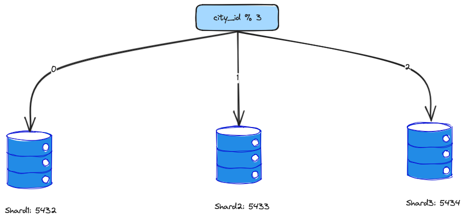 Shard based on city_id