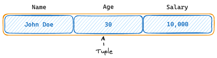 A tuple/row is a group of items